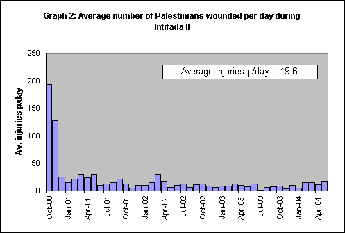 Av. daily injured by month